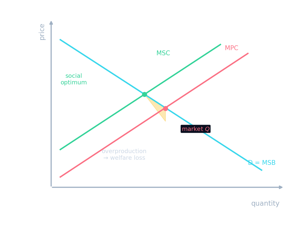 A negative-externality diagram: marginal social cost lies above marginal private cost, so the market quantity exceeds the social optimum, leaving a welfare-loss triangle