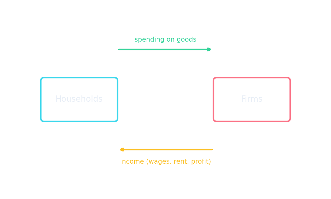 A circular-flow diagram: households spend on goods from firms (top arrow); firms pay income to households (bottom arrow)