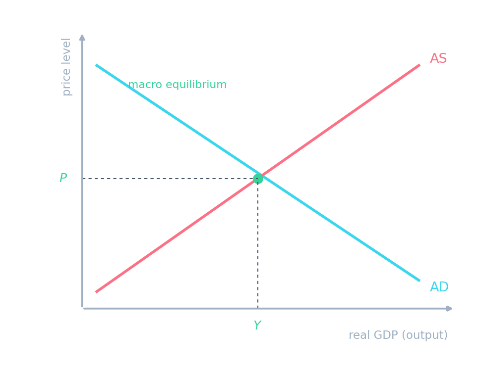 An AD-AS diagram; successful supply-side policy shifts AS right, raising output and easing the price level