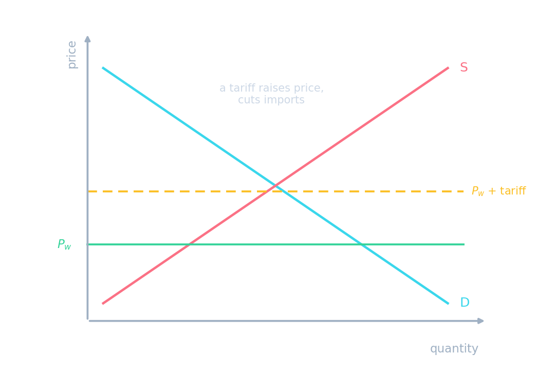 A tariff diagram: the world price plus a tariff raises the domestic price, reducing imports