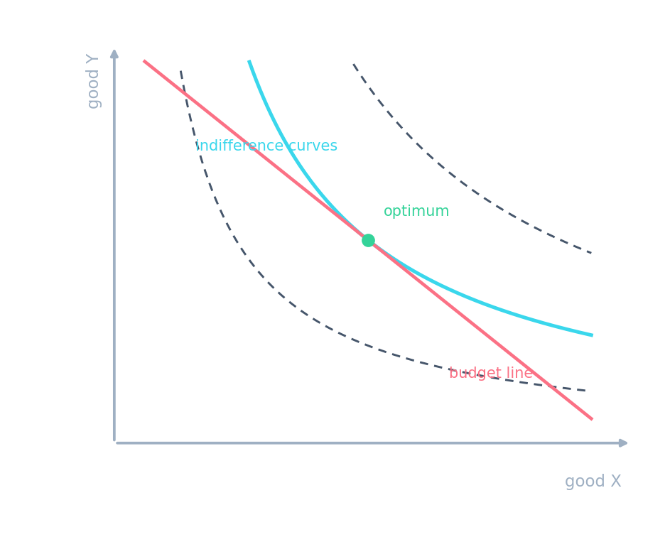 Indifference curves with a budget line tangent to one of them at the optimum bundle
