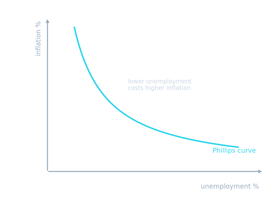 A downward-sloping Phillips curve showing the trade-off between unemployment and inflation