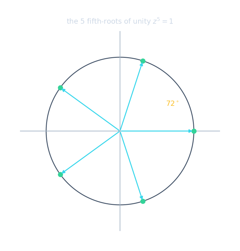 Diagrama de Argand mostrando las cinco raíces quintas de la unidad como puntos equiespaciados alrededor de la circunferencia unitaria, separados 72 grados, con vectores desde el origen
