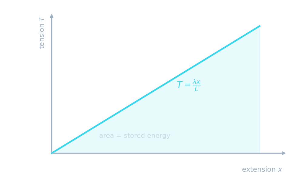 A force-extension graph: tension T rises in a straight line with extension x, and the shaded triangular area under it is the stored energy