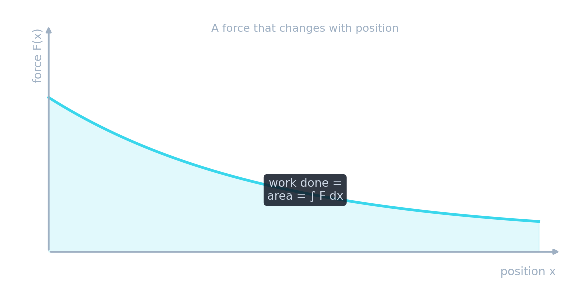 When force varies with position, the work done is the area under the F–x graph
