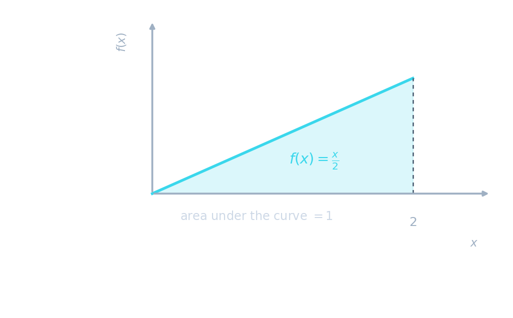 A triangular probability density function f(x) = x/2 on the interval 0 to 2, with the area under it shaded to show it totals 1