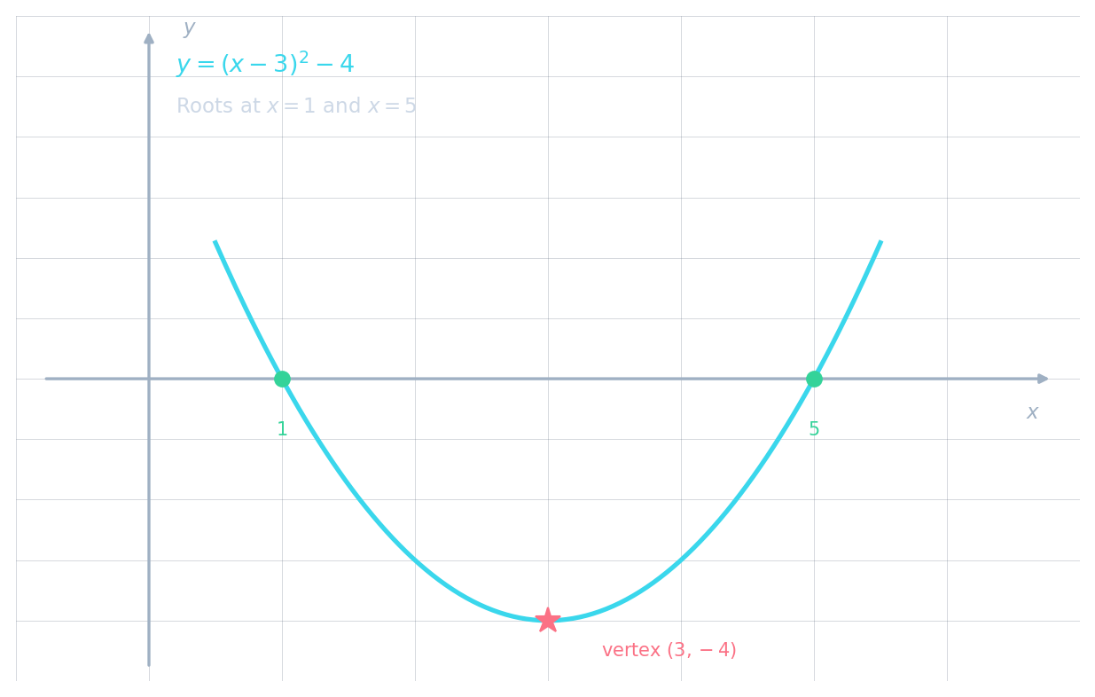 A parabola y = (x-3)² - 4 with vertex at (3, -4) marked with a star, and roots at x = 1 and x = 5 marked with green dots