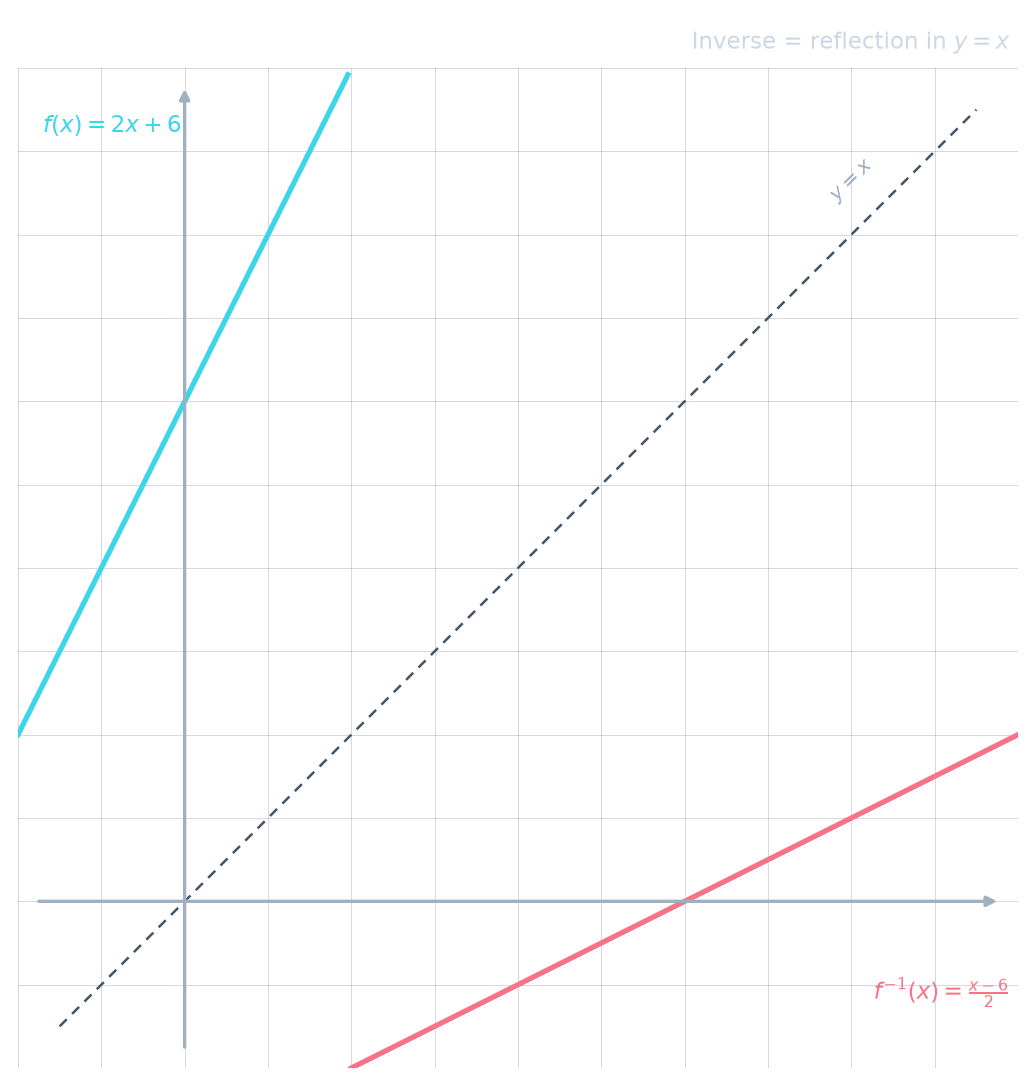 A linear function and its inverse are reflections in the dashed mirror line y equals x.