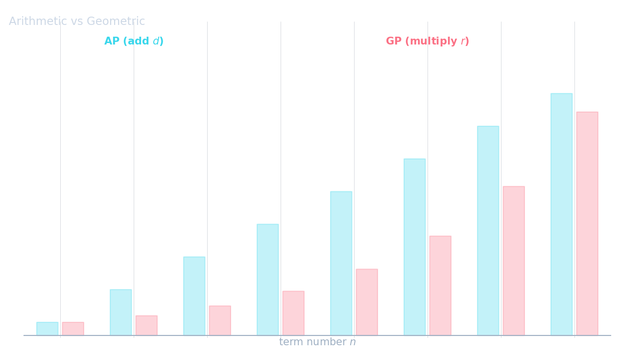 Gráfico de barras comparando progresión aritmética (cian, crecimiento lineal: sumar d cada paso) con progresión geométrica (rosa, crecimiento exponencial: multiplicar por r cada paso)