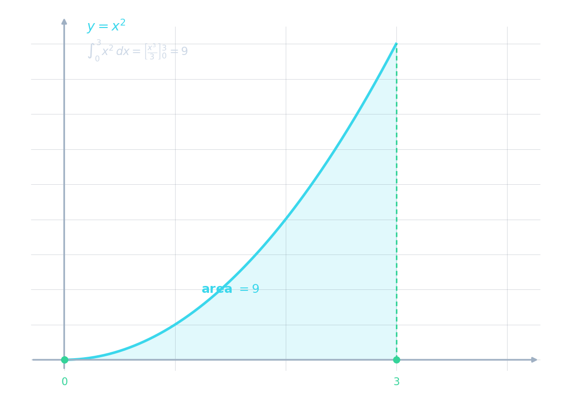 The curve y = x² with the area under the curve shaded from x = 0 to x = 3, showing the definite integral equals 9