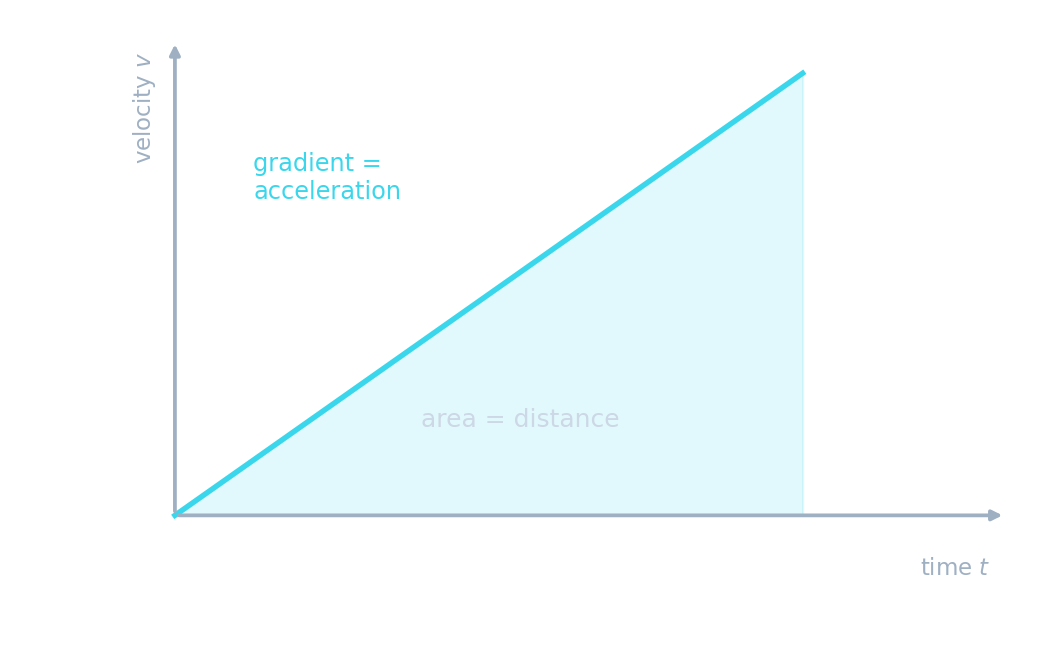 A velocity-time graph: a straight line rising from the origin, with the area under it shaded as the displacement and its gradient labelled as the acceleration