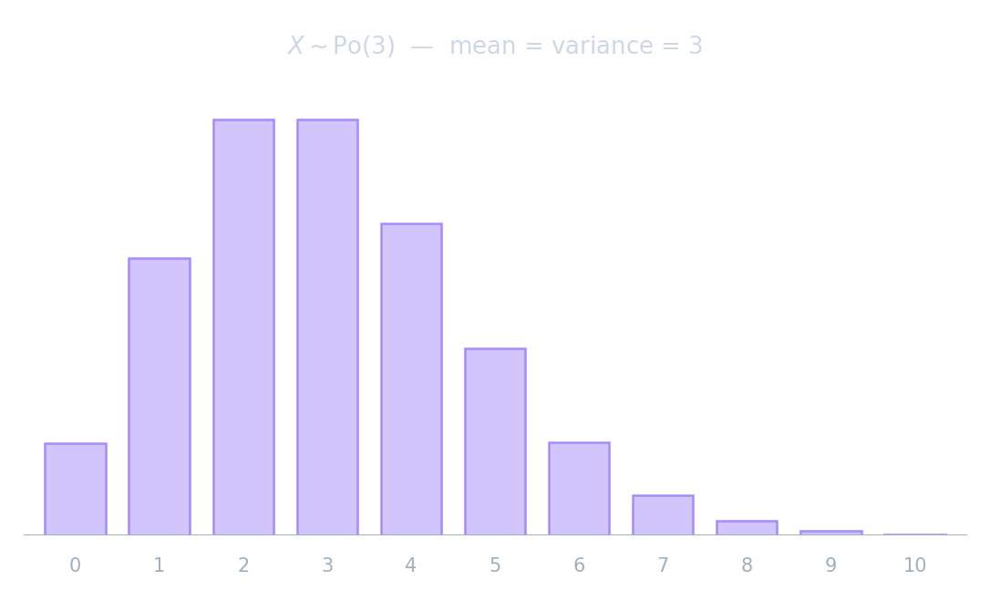A bar chart of the Poisson distribution Po(3): the probability of 0,1,2,... events, peaking around the mean of 3 and tailing off