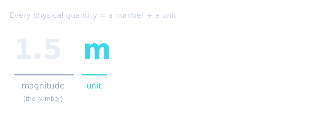 The quantity "1.5 m" split into its magnitude (1.5) and its unit (m)