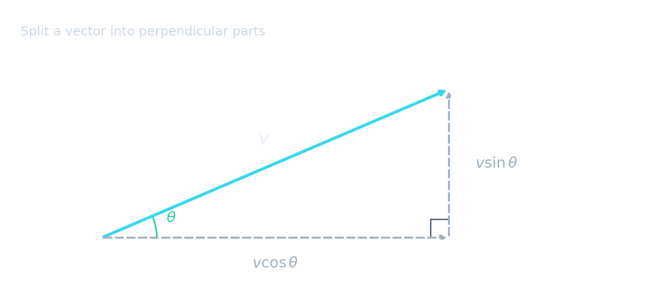 A vector v at angle theta to the horizontal, split into a horizontal part v cos theta and a vertical part v sin theta forming a right-angled triangle