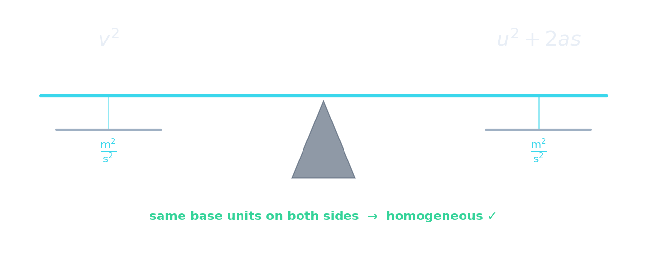 A balance showing v² and u² + 2as both equal to m²/s²