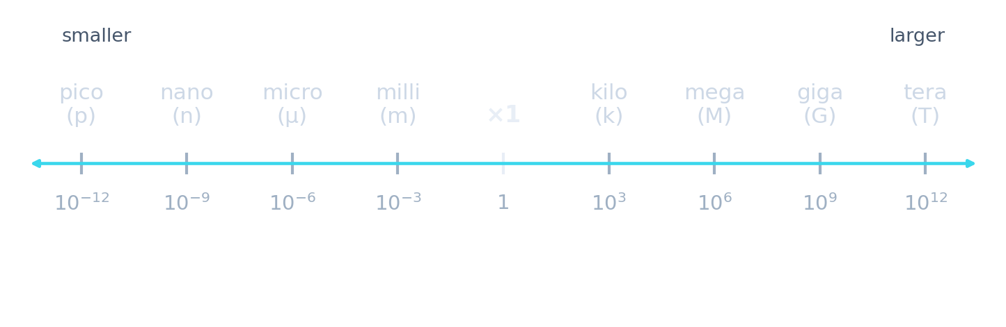 The SI prefixes from pico to tera on a powers-of-ten line