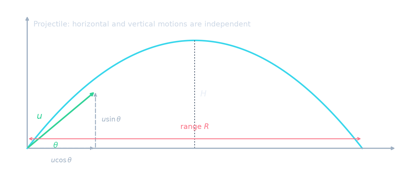 A projectile launched at angle theta: a parabolic path, the launch velocity u split into horizontal u cos theta and vertical u sin theta, with the maximum height H and the range R marked