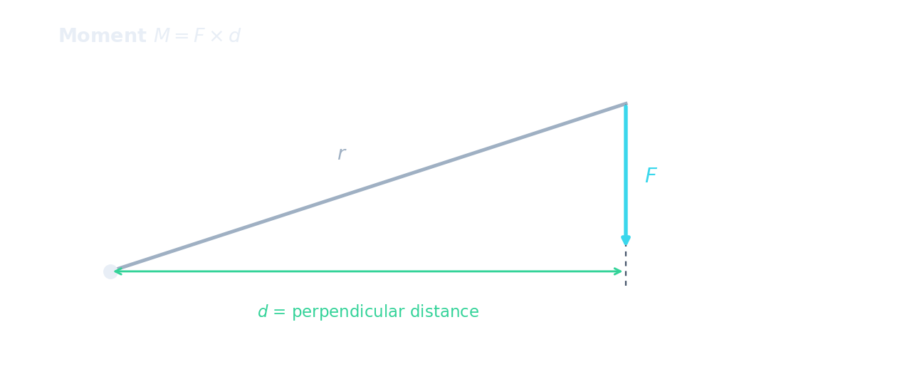 A lever arm of length r from a pivot, with a force F at the end; the perpendicular distance d from the pivot to the force's line of action is marked, and the moment equals F times d