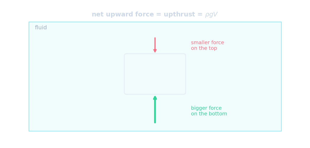 A block submerged in fluid: a small downward force on its top face and a larger upward force on its bottom face, giving a net upward upthrust