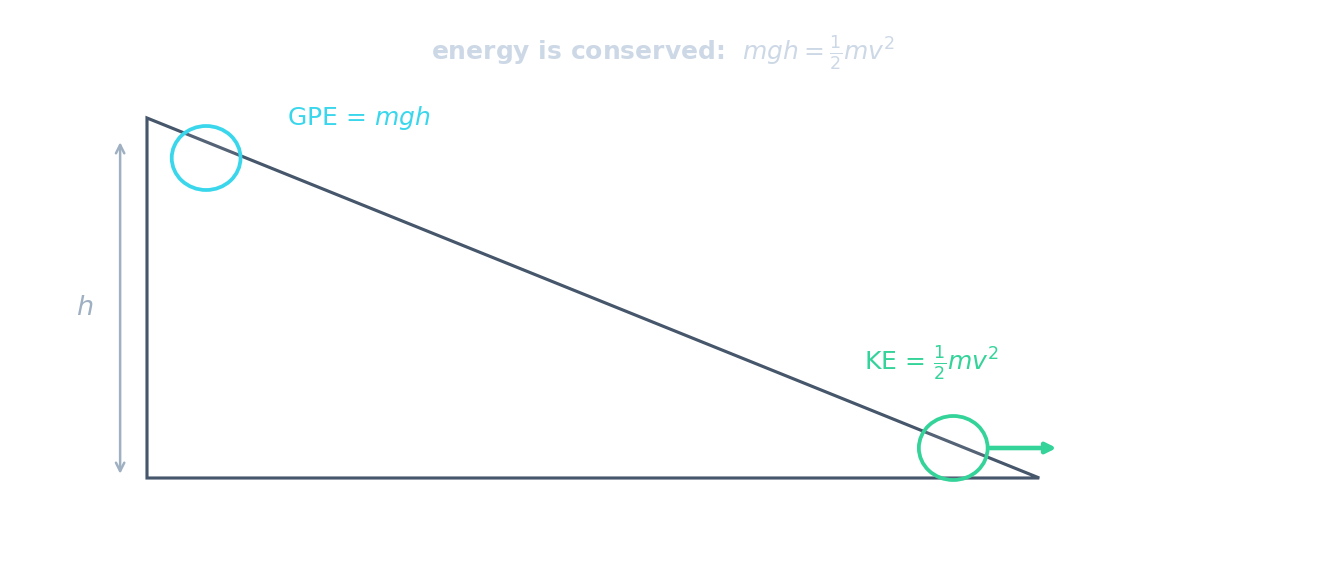A ball at the top of a ramp with energy m g h, becoming kinetic energy one half m v squared at the bottom, since energy is conserved