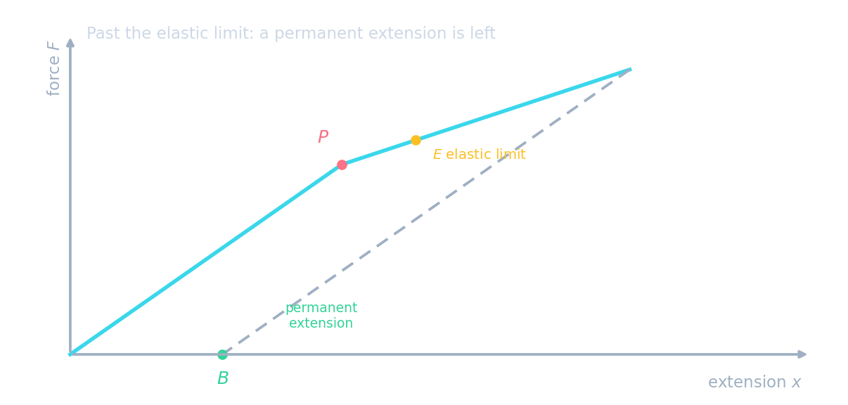 A force–extension graph: loading rises through the limit of proportionality P and elastic limit E; the dashed unloading line runs back parallel to the start and meets the axis at a permanent extension B