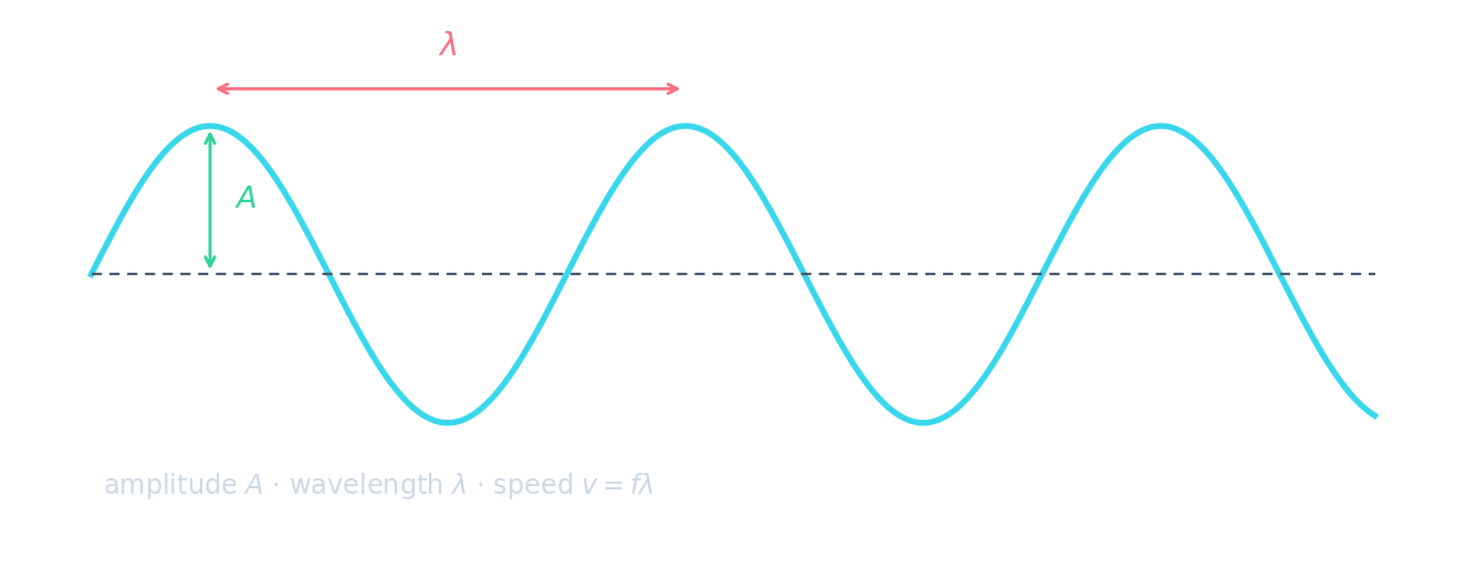 A displacement–distance graph of a wave, with the amplitude A marked from the rest line to a crest and the wavelength lambda marked between two crests