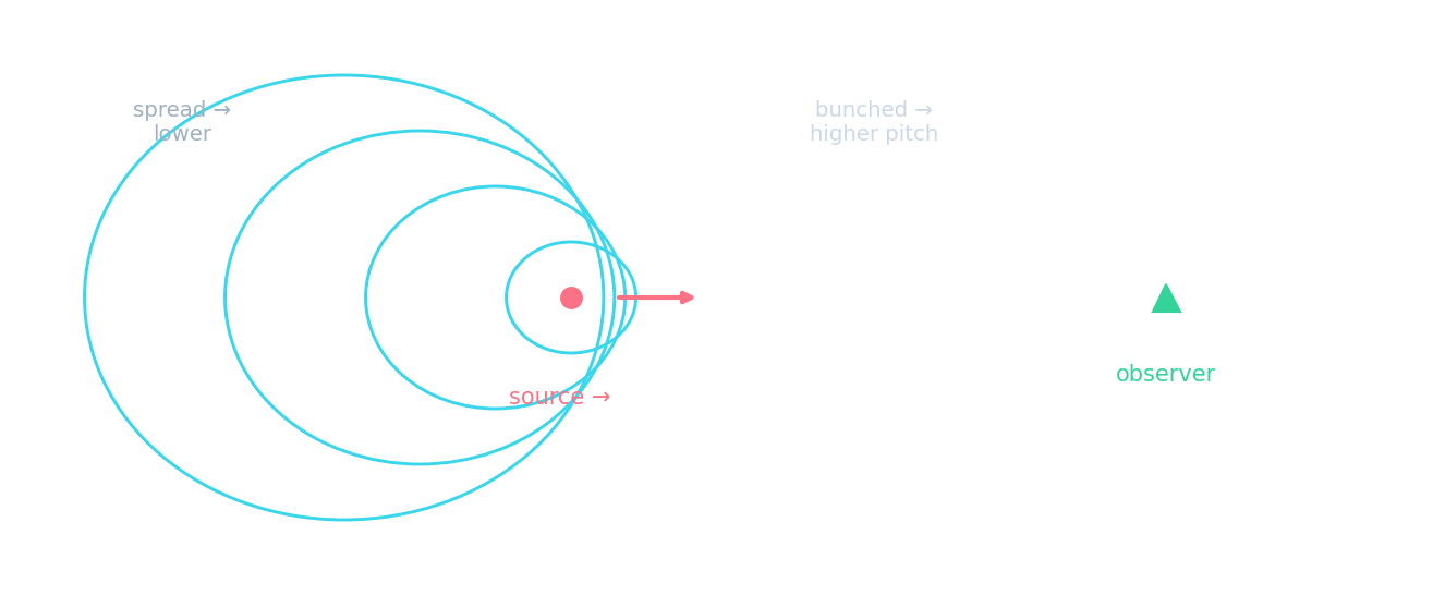Circular wavefronts from a source moving right toward an observer: the wavefronts ahead are bunched together and those behind are spread apart