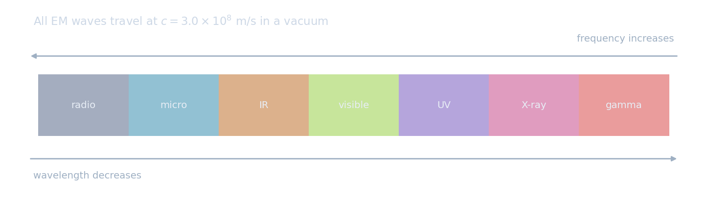 The electromagnetic spectrum as a coloured band from radio to gamma rays; wavelength decreases and frequency increases from left to right