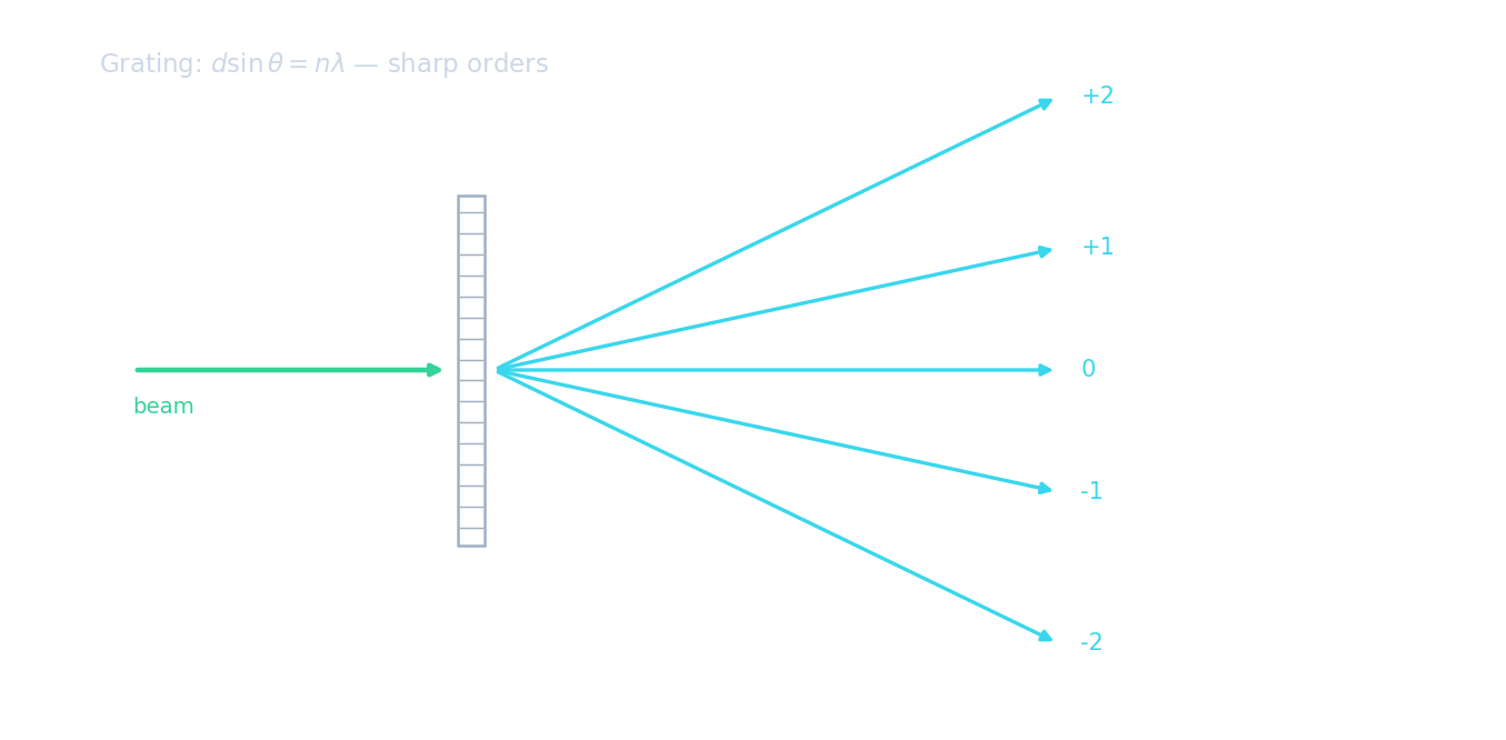 A beam hitting a grating and splitting into sharp maxima at angles for orders minus 2, minus 1, 0, plus 1, plus 2