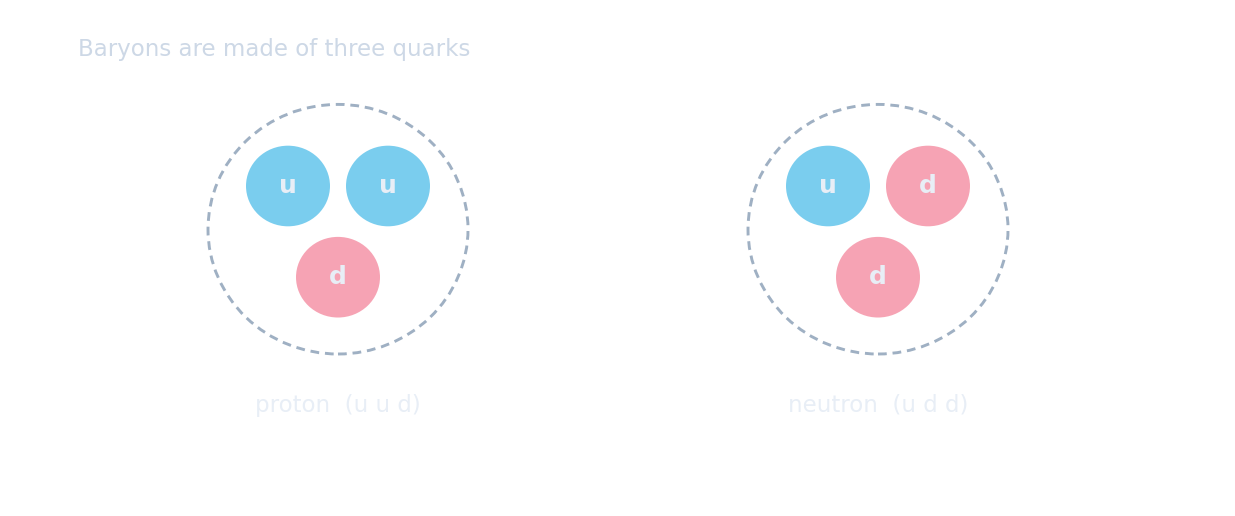 A proton drawn as the quarks u u d and a neutron as u d d, each a cluster of three quarks