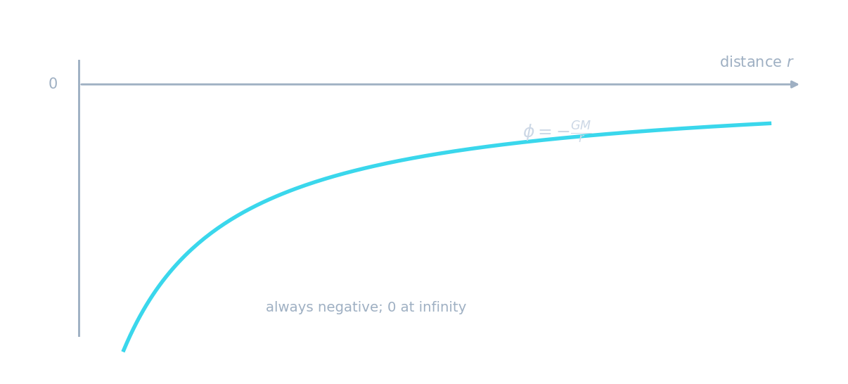 A graph of gravitational potential against distance: zero far away, dropping to large negative values close in, labelled phi equals minus G M over r