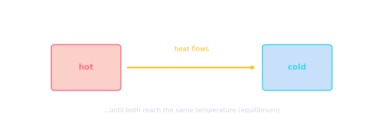 A hot block and a cold block with heat flowing from hot to cold, ending when both reach the same temperature