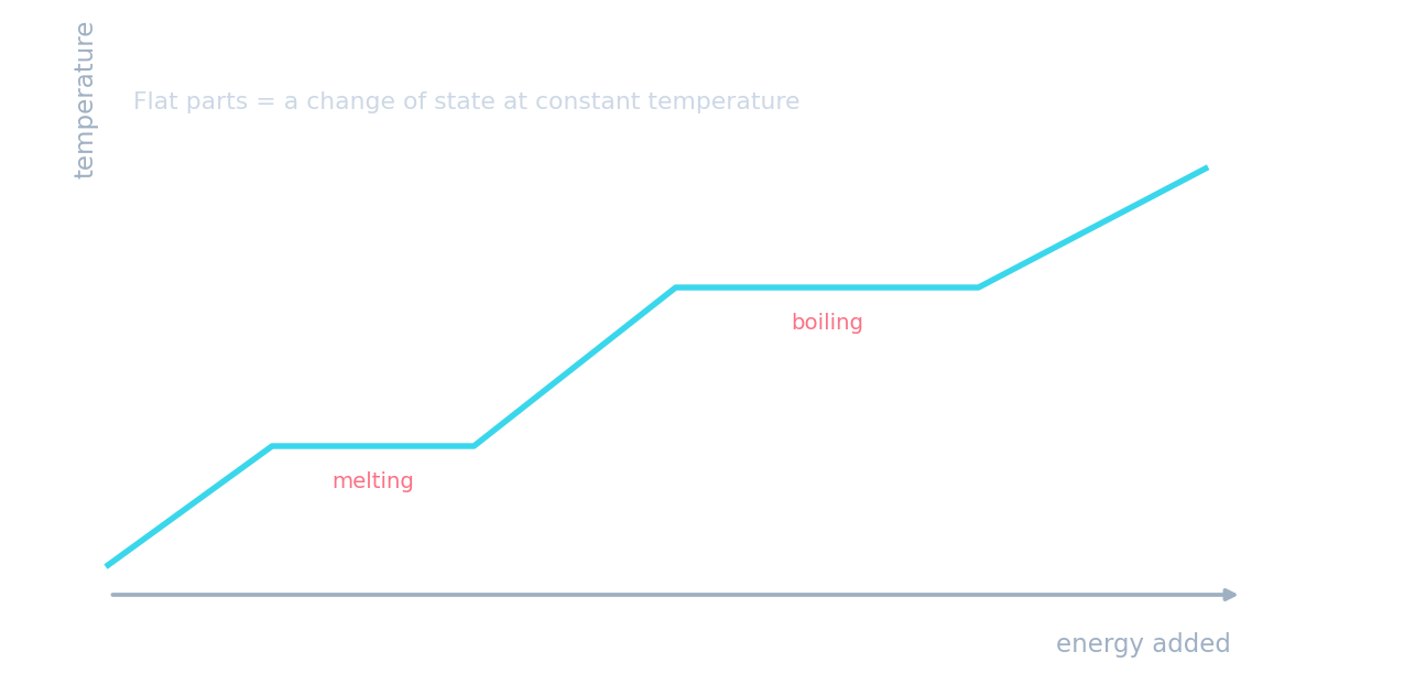 Gráfico de temperatura contra energia: linhas ascendentes com dois platôs planos onde a substância está fundindo e fervendo