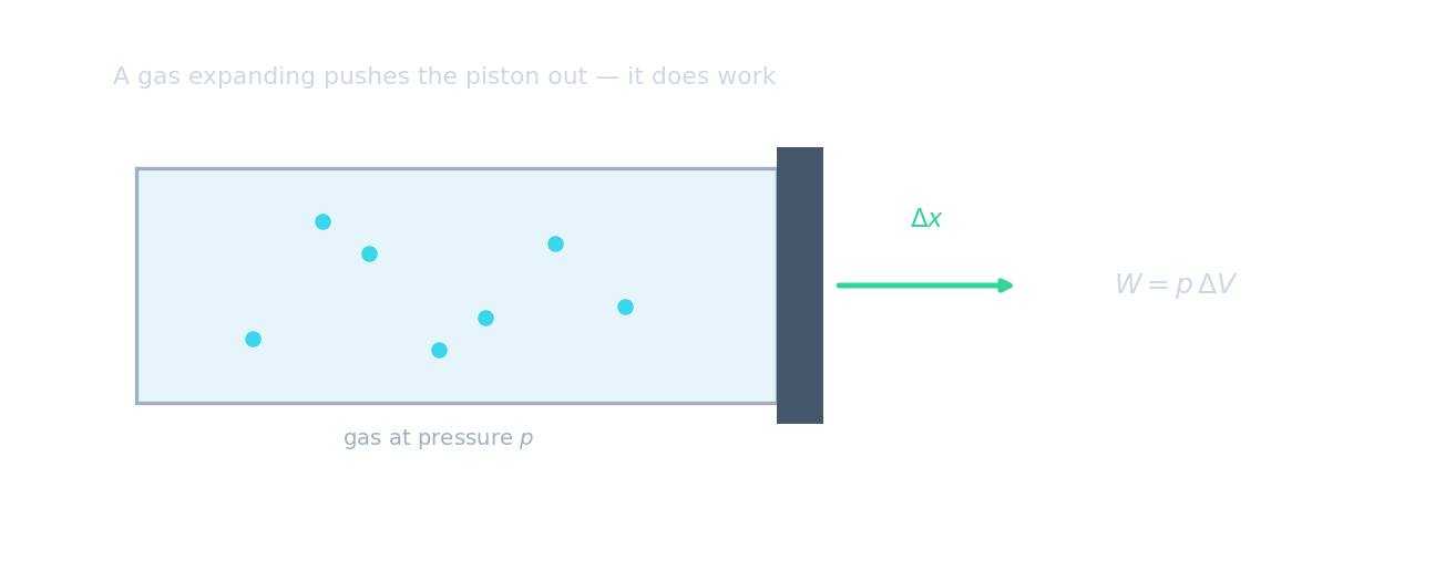 A gas in a cylinder pushing a piston out by delta x against pressure p, doing work W equals p delta V