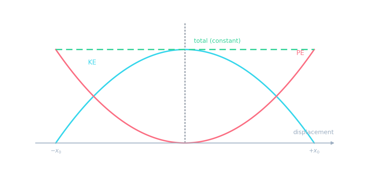 A graph against displacement: kinetic energy as a downward parabola, potential energy as an upward parabola, and a flat line for the constant total