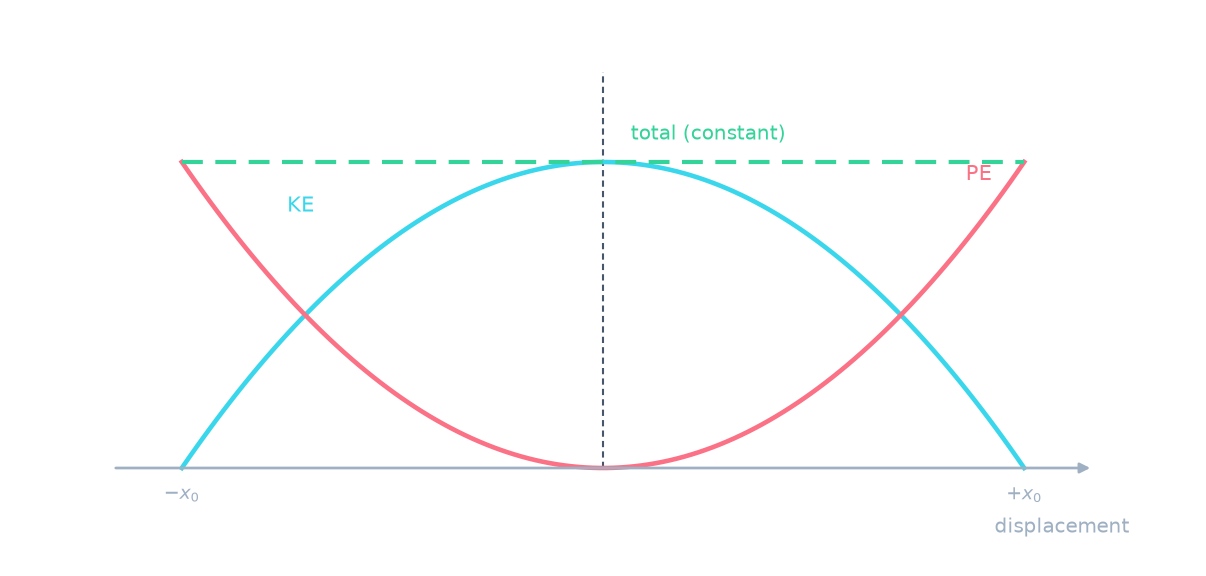 Kinetic energy as a downward parabola, potential energy as an upward parabola, and a flat line for the constant total