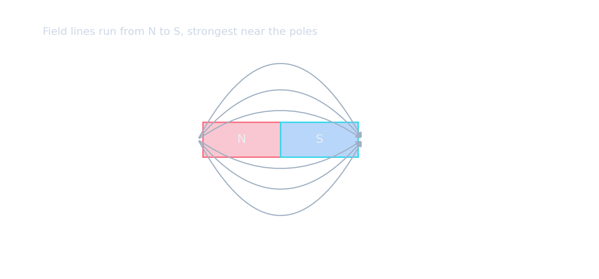 A bar magnet with curved field lines running from the N pole to the S pole, closest near the poles