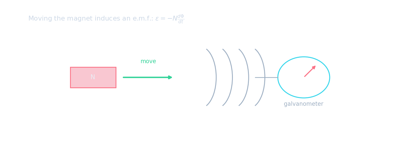 A bar magnet pushed into a coil connected to a galvanometer, whose needle deflects as the flux changes