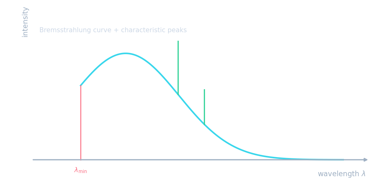 An X-ray spectrum: a continuous Bremsstrahlung curve cut off at a minimum wavelength, with sharp characteristic peaks