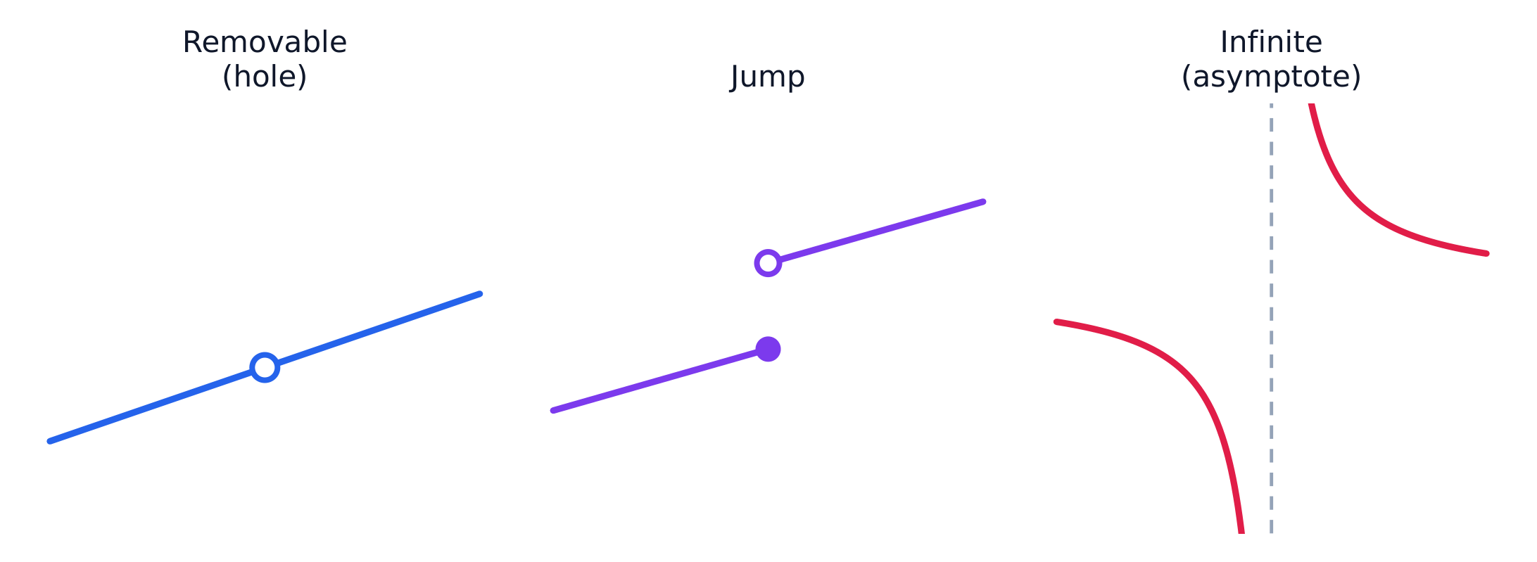 A graph showing three kinds of discontinuity: a removable hole, a jump between two heights, and an infinite blow-up at a vertical asymptote