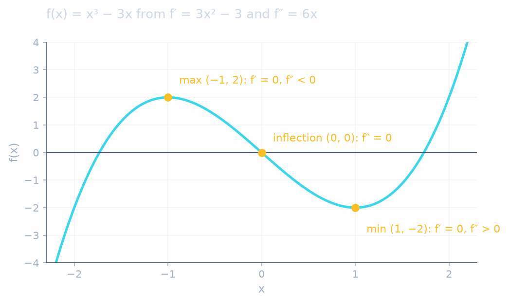 f(x) = x³ − 3x with its maximum, minimum and inflection point