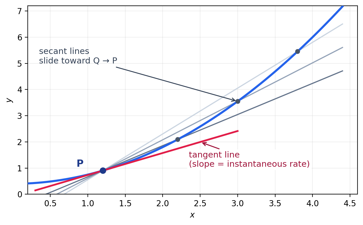 Secant lines through a fixed point, pivoting toward the tangent line as the second point slides in