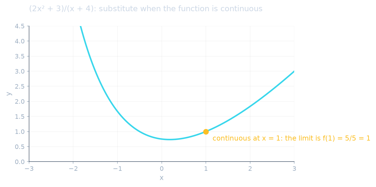 (2x² + 3)/(x + 4) is continuous at x = 1, so its limit there is f(1) = 1