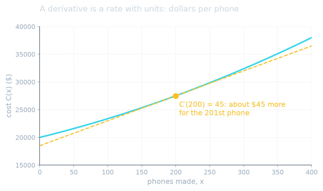 The cost curve and its tangent at x = 200: C′(200) = 45 dollars per phone