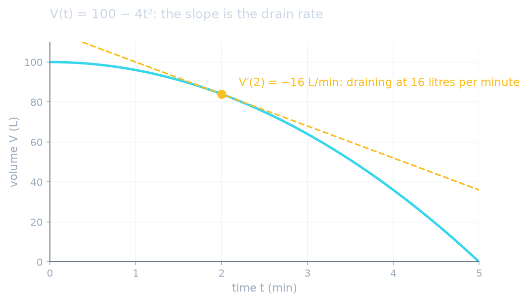 V(t) = 100 − 4t² with its tangent at t = 2: draining at 16 litres per minute