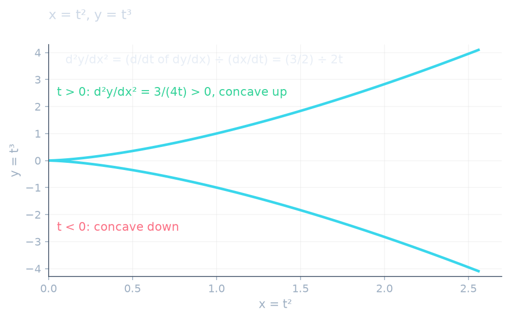 The parametric curve x = t², y = t³: concave up for t > 0, down for t < 0