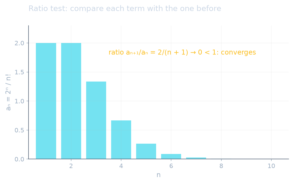 Terms 2ⁿ/n! shrink quickly: the ratio test shows the series converges