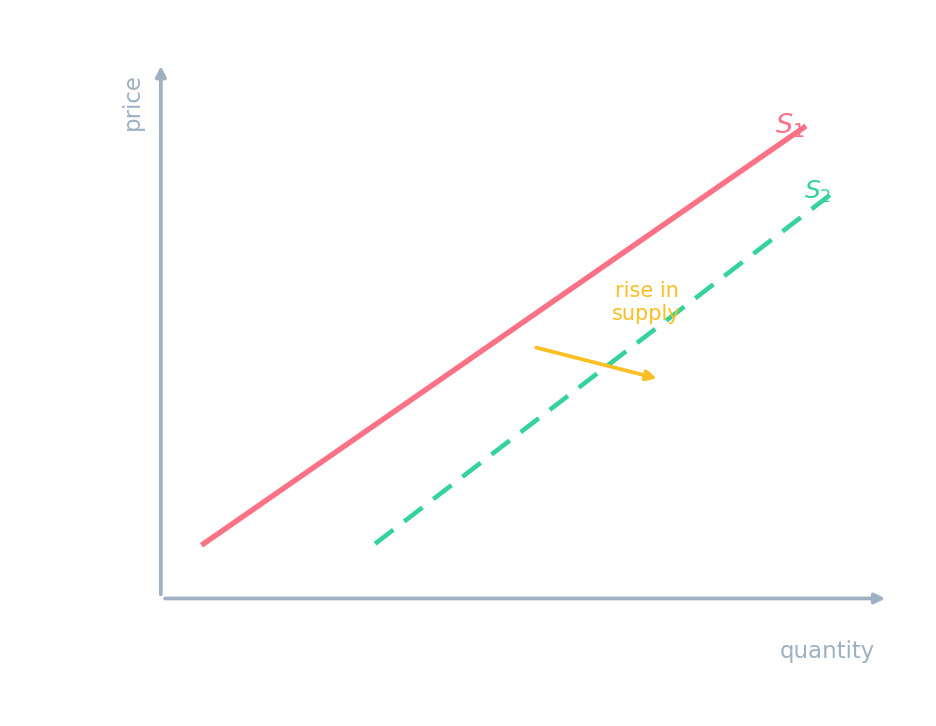 An upward-sloping supply curve and a rightward shift in supply