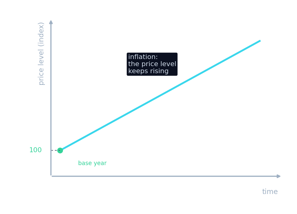 Un nivel general de precios en ascenso a lo largo del tiempo — inflación