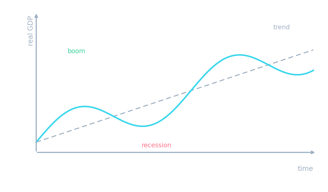 The business cycle: expansion, peak, contraction, and trough around a rising trend